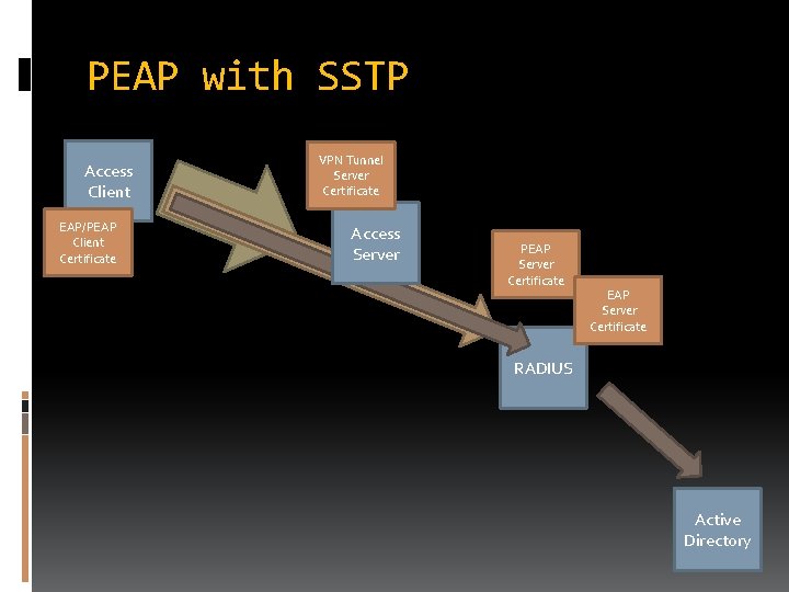 PEAP with SSTP Access Client EAP/PEAP Client Certificate VPN Tunnel Server Certificate Access Server