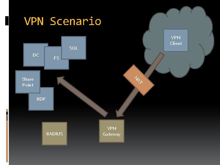 VPN Scenario VPN Client SQL DC FS T NA Share Point RDP RADIUS VPN