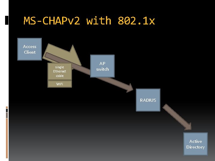 MS-CHAPv 2 with 802. 1 x Access Client single Ethernet cable AP switch Wi.