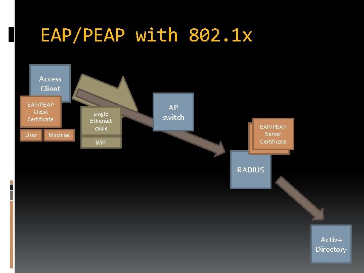 EAP/PEAP with 802. 1 x Access Client EAP/PEAP Client Certificate User Machine single Ethernet