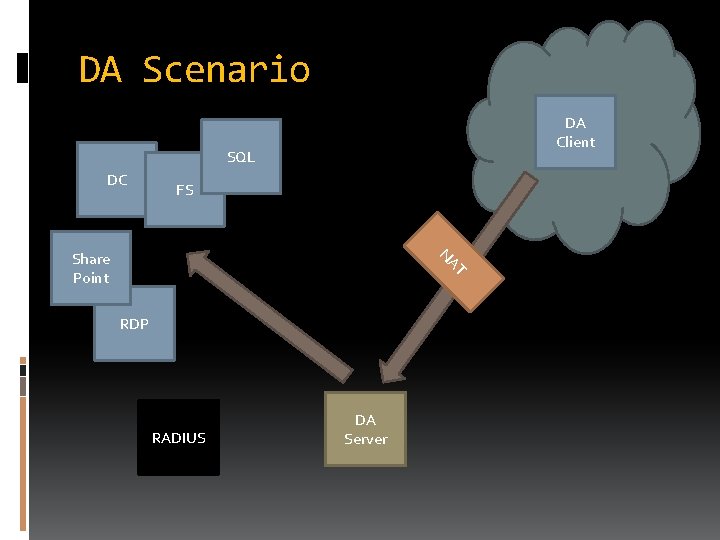 DA Scenario DA Client SQL DC FS T NA Share Point RDP RADIUS DA