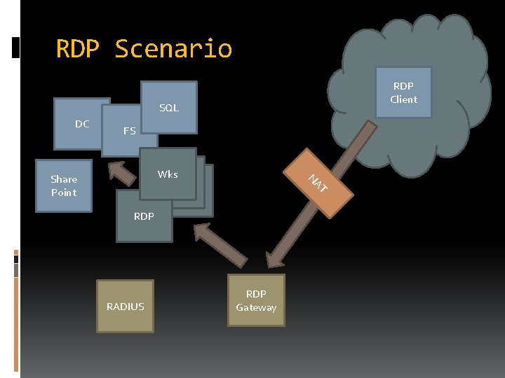 RDP Scenario RDP Client SQL DC FS T NA Wks Wks Share Point RDP