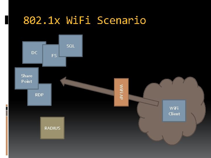 802. 1 x Wi. Fi Scenario SQL DC FS Share Point Wi. Fi AP