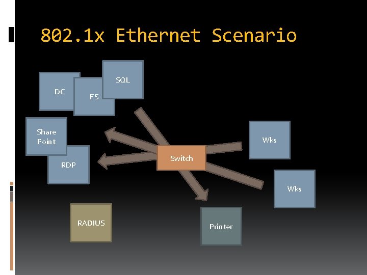 802. 1 x Ethernet Scenario SQL DC FS Share Point Wks Switch RDP Wks