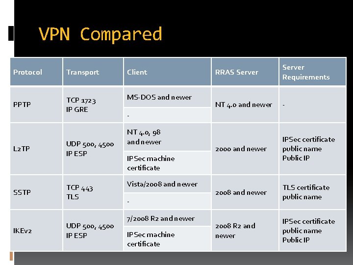 VPN Compared Protocol Transport Client PPTP TCP 1723 IP GRE MS-DOS and newer L