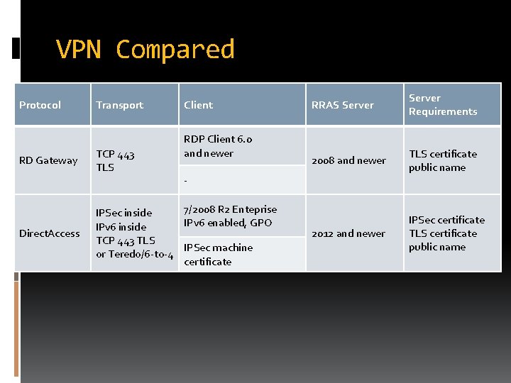 VPN Compared Protocol RD Gateway Direct. Access Transport TCP 443 TLS Client RDP Client