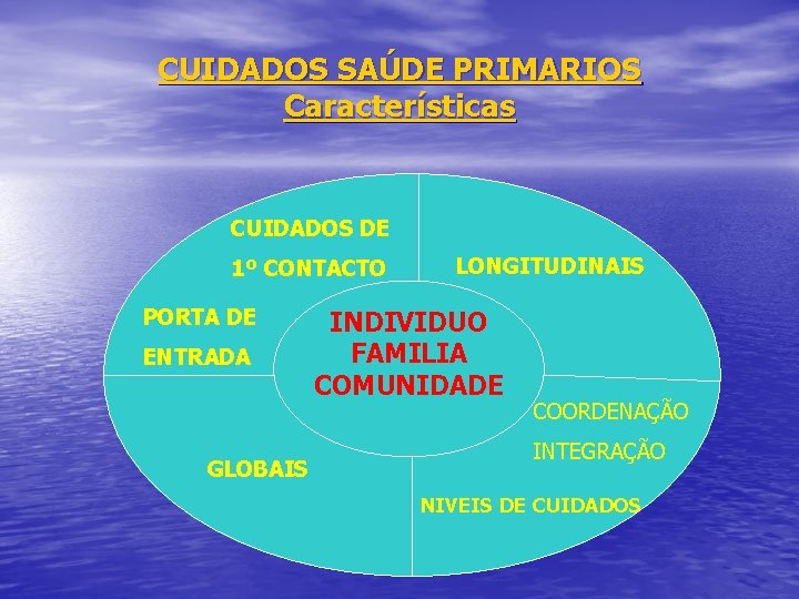 CUIDADOS SAÚDE PRIMARIOS Características CUIDADOS DE 1º CONTACTO PORTA DE ENTRADA GLOBAIS LONGITUDINAIS INDIVIDUO