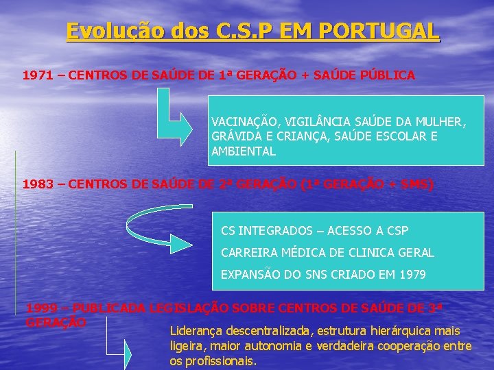 Evolução dos C. S. P EM PORTUGAL 1971 – CENTROS DE SAÚDE DE 1ª