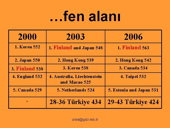 …fen alanı 2000 2003 2006 1. Korea 552 1. Finland Japan 548 1. Finland