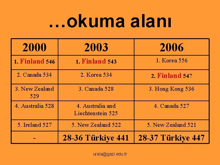 …okuma alanı 2000 2003 2006 1. Finland 543 1. Korea 556 2. Canada 534