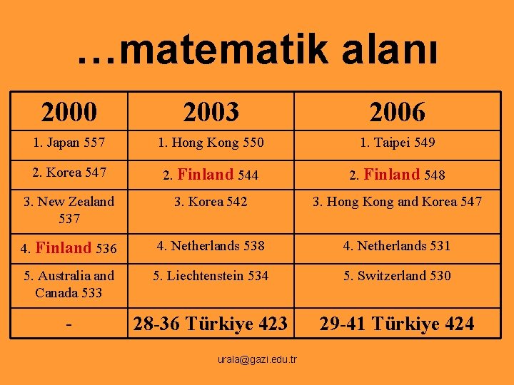 …matematik alanı 2000 2003 2006 1. Japan 557 1. Hong Kong 550 1. Taipei