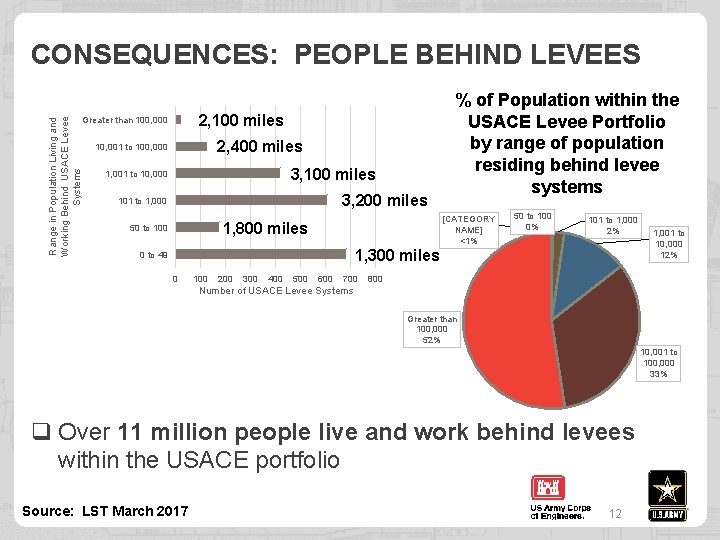 Range in Population Living and Working Behind USACE Levee Systems CONSEQUENCES: PEOPLE BEHIND LEVEES