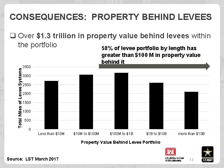 CONSEQUENCES: PROPERTY BEHIND LEVEES q Over $1. 3 trillion in property value behind levees