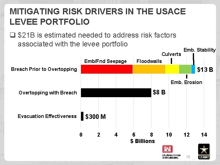 MITIGATING RISK DRIVERS IN THE USACE LEVEE PORTFOLIO q $21 B is estimated needed