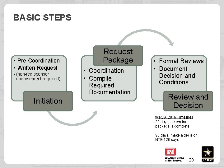 BASIC STEPS • Pre-Coordination • Written Request • (non-fed sponsor endorsement required) Initiation Request