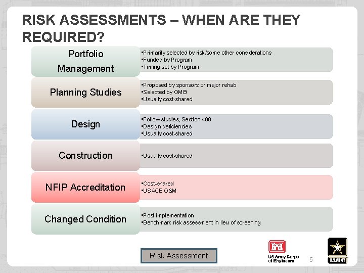 RISK ASSESSMENTS – WHEN ARE THEY REQUIRED? Portfolio Management Planning Studies Design Construction •