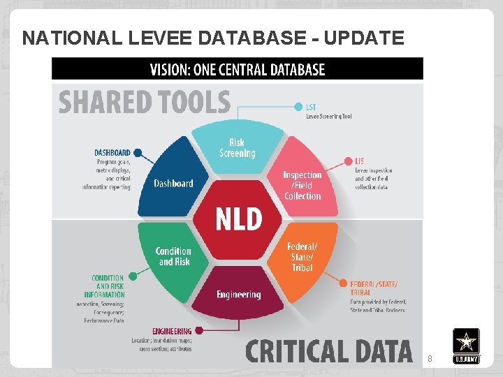 NATIONAL LEVEE DATABASE - UPDATE 8 