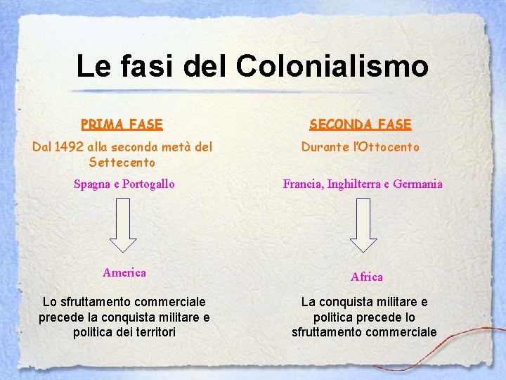 Le fasi del Colonialismo PRIMA FASE SECONDA FASE Dal 1492 alla seconda metà del