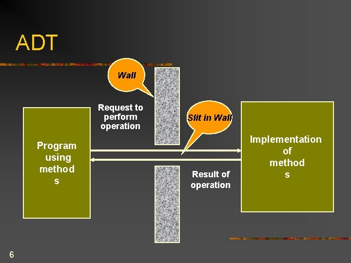 ADT Wall Request to perform operation Program using method s 6 Slit in Wall