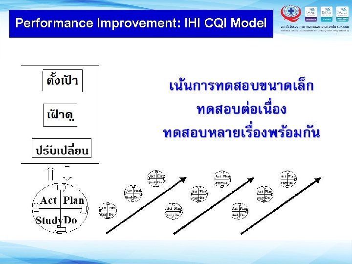 Performance Improvement: IHI CQI Model 
