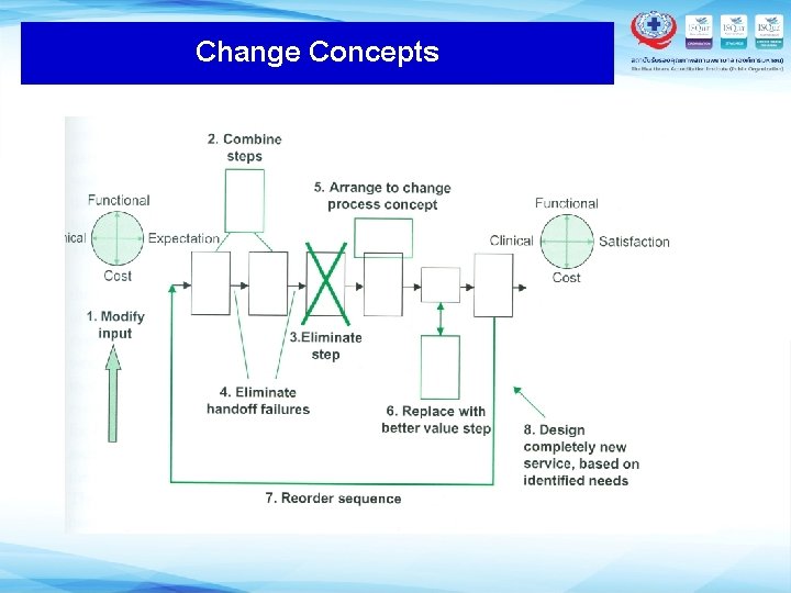 Change Concepts 