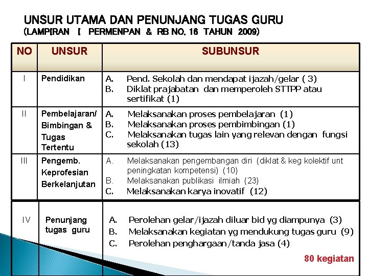 UNSUR UTAMA DAN PENUNJANG TUGAS GURU (LAMPIRAN I PERMENPAN & RB NO. 16 TAHUN