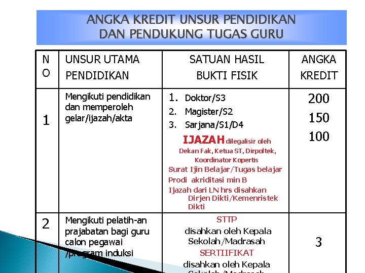 ANGKA KREDIT UNSUR PENDIDIKAN DAN PENDUKUNG TUGAS GURU N O 1 UNSUR UTAMA PENDIDIKAN