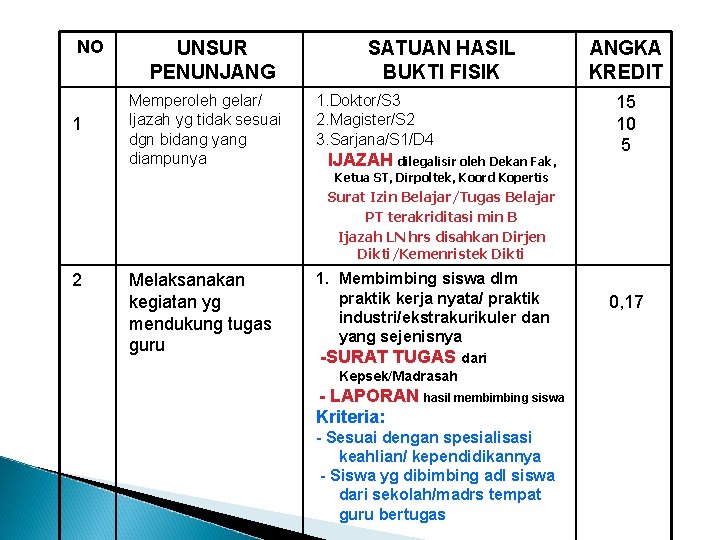 NO 1 UNSUR PENUNJANG Memperoleh gelar/ Ijazah yg tidak sesuai dgn bidang yang diampunya