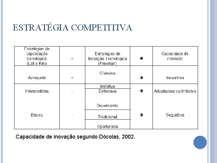 ESTRATÉGIA COMPETITIVA Capacidade de inovação segundo Dócolas, 2002. 