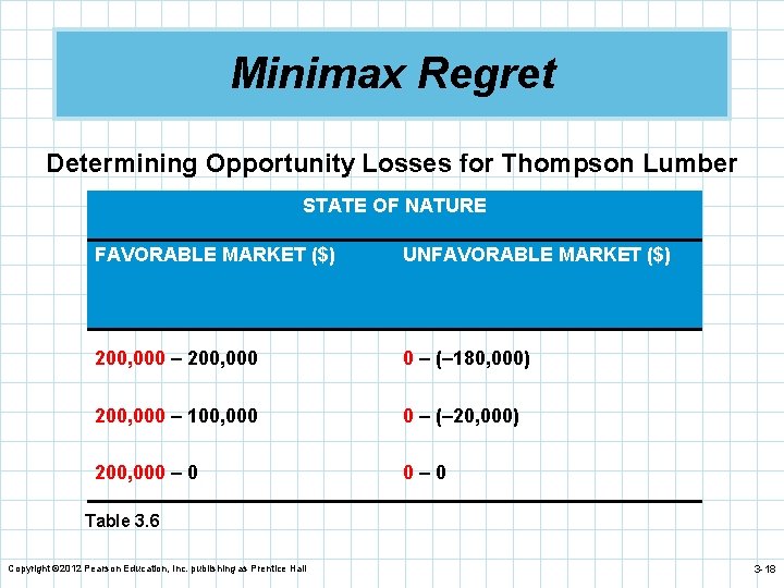 Minimax Regret Determining Opportunity Losses for Thompson Lumber STATE OF NATURE FAVORABLE MARKET ($)