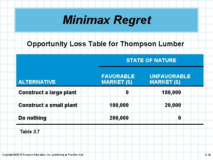 Minimax Regret Opportunity Loss Table for Thompson Lumber STATE OF NATURE ALTERNATIVE FAVORABLE MARKET