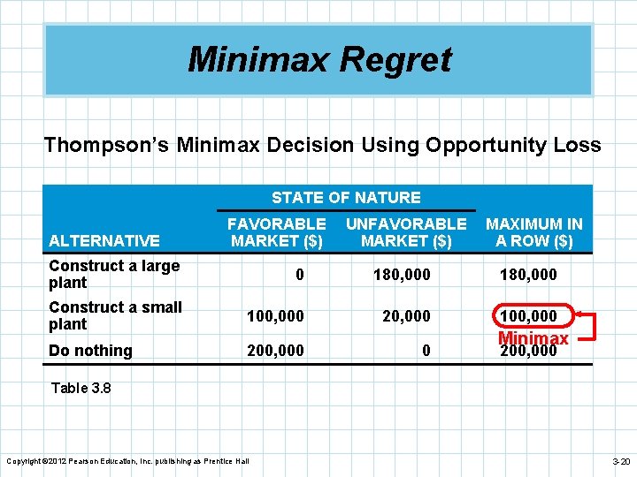 Minimax Regret Thompson’s Minimax Decision Using Opportunity Loss STATE OF NATURE ALTERNATIVE FAVORABLE MARKET