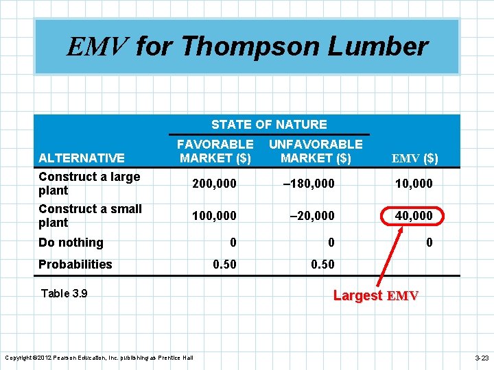 EMV for Thompson Lumber STATE OF NATURE ALTERNATIVE FAVORABLE MARKET ($) UNFAVORABLE MARKET ($)
