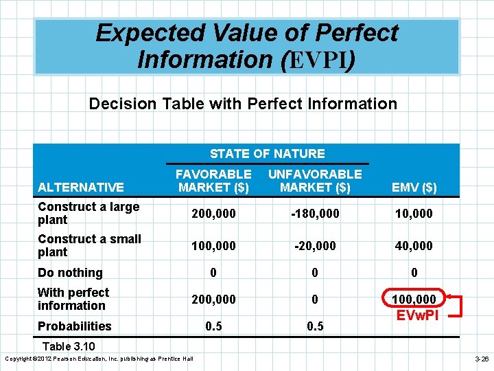 Expected Value of Perfect Information (EVPI) Decision Table with Perfect Information STATE OF NATURE