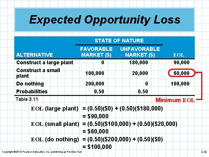 Expected Opportunity Loss STATE OF NATURE ALTERNATIVE Construct a large plant Construct a small