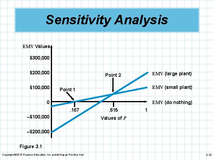 Sensitivity Analysis EMV Values $300, 000 $200, 000 $100, 000 EMV (large plant) Point