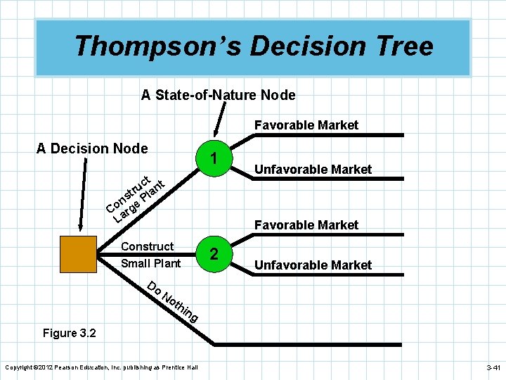 Thompson’s Decision Tree A State-of-Nature Node Favorable Market A Decision Node 1 ct nt