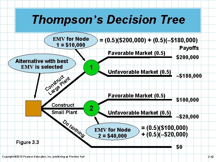 Thompson’s Decision Tree EMV for Node 1 = $10, 000 = (0. 5)($200, 000)
