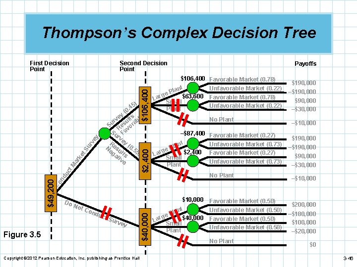 Thompson’s Complex Decision Tree First Decision Point $106, 400 Second Decision Point Do Not