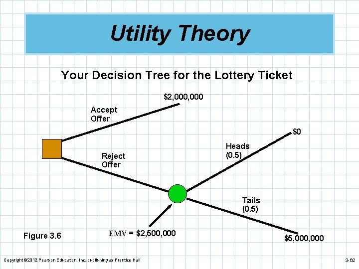 Utility Theory Your Decision Tree for the Lottery Ticket $2, 000 Accept Offer $0