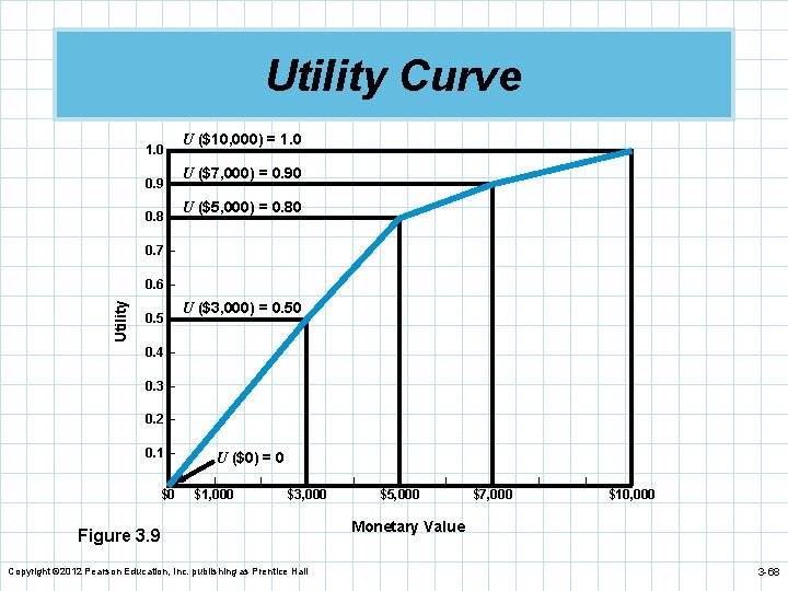 Utility Curve 1. 0 – 0. 9 – 0. 8 – U ($10, 000)
