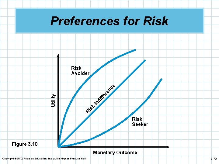 Preferences for Risk R is k In di Utility ffe re nc e Risk