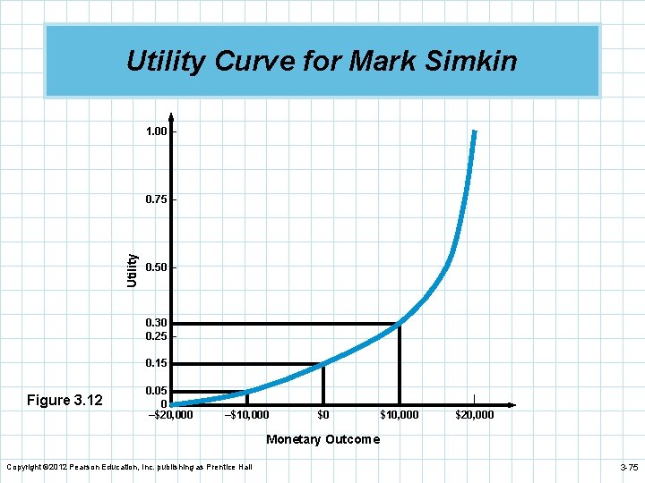 Utility Curve for Mark Simkin 1. 00 – Utility 0. 75 – 0. 50