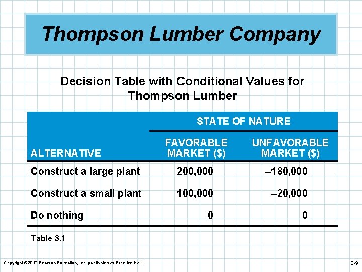 Thompson Lumber Company Decision Table with Conditional Values for Thompson Lumber STATE OF NATURE