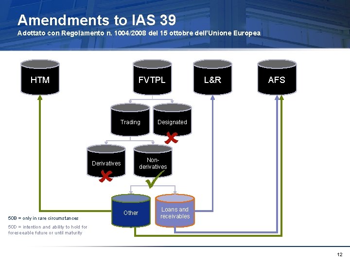 Amendments to IAS 39 Adottato con Regolamento n. 1004/2008 del 15 ottobre dell’Unione Europea