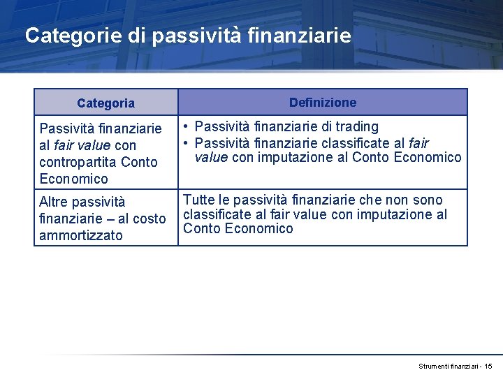Categorie di passività finanziarie Categoria Definizione Passività finanziarie al fair value contropartita Conto Economico