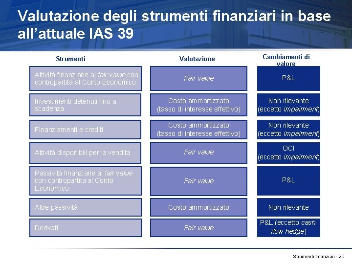 Valutazione degli strumenti finanziari in base all’attuale IAS 39 Strumenti Attività finanziarie al fair
