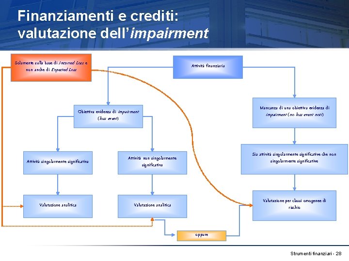Finanziamenti e crediti: valutazione dell’impairment Solamente sulla base di Incurred Loss e non anche