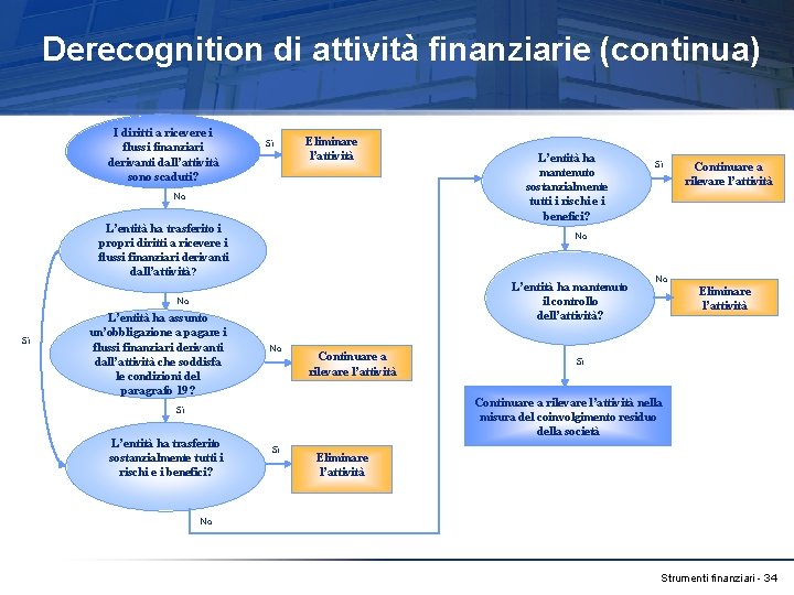 Derecognition di attività finanziarie (continua) I diritti a ricevere i flussi finanziari derivanti dall’attività