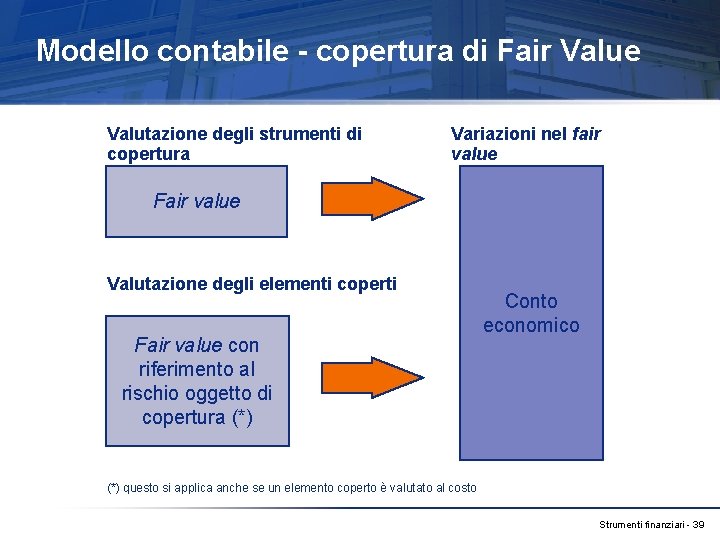 Modello contabile - copertura di Fair Value Valutazione degli strumenti di copertura Variazioni nel